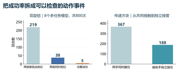 双旋钮共 800 回合；方块交接的 367 个共同接触回合中，188 个实现接收手独立接管。