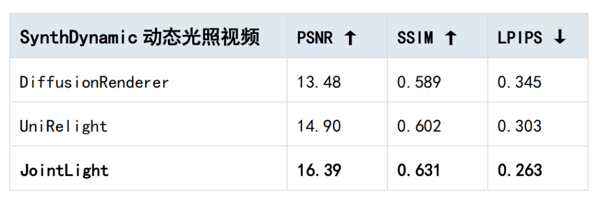 表 2：SynthDynamic 动态光照测试结果。
