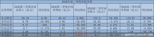 数据来源：上市公司三季报