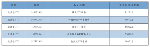 流出前五