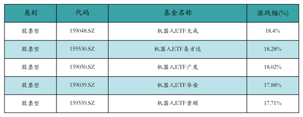 涨幅前五