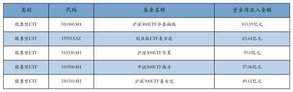 流入前五