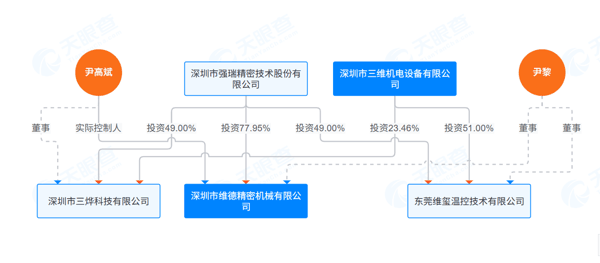 强瑞技术与三维机电关联关系