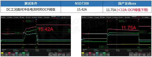 图4 不触发OCP的最大DC冲击电流对比