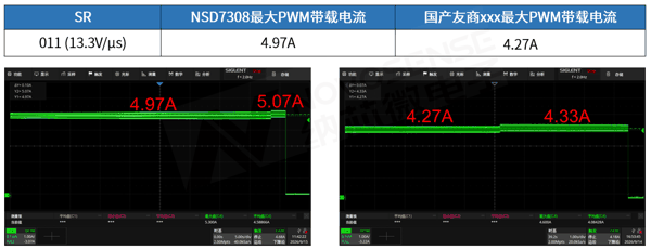 图3 85°C环温下最大PWM带载电流对比