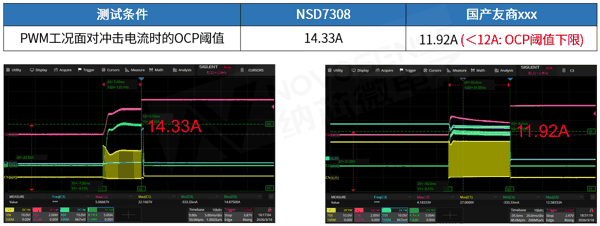 图5 不触发OCP的最大PWM冲击电流对比
