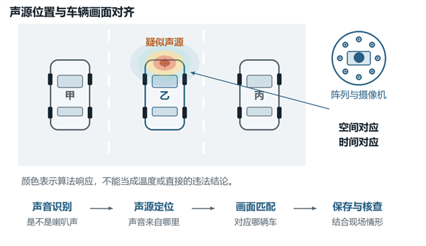 图3 声源分布与视频中的车辆需要对应丨作者绘制
