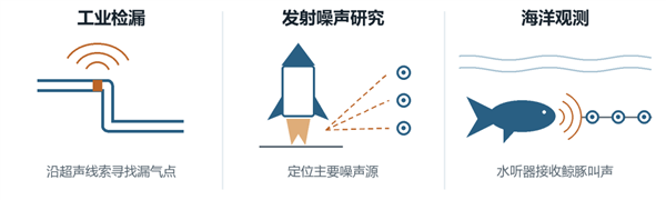 图4 从道路鸣笛到工业检修与海洋观测应用示意图丨作者绘制