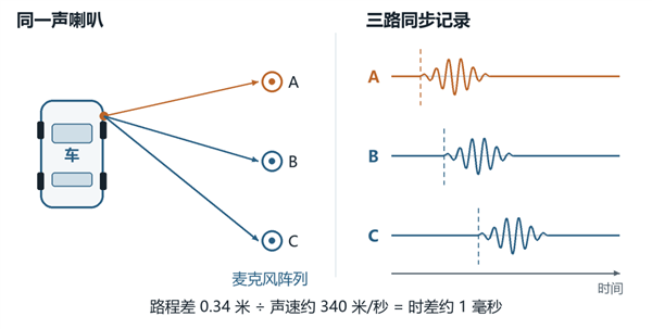 图2 同一声喇叭到达不同麦克风的时刻略有差别原理示意图丨作者绘制