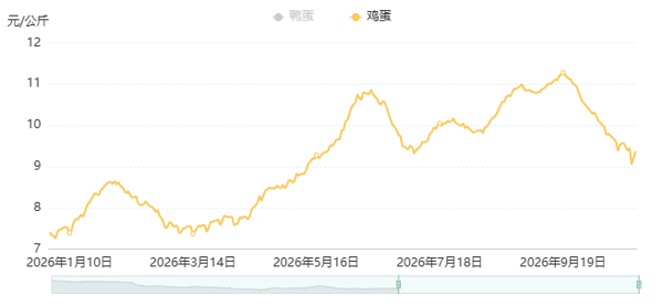 今年以来全国鸡蛋批发价格走势