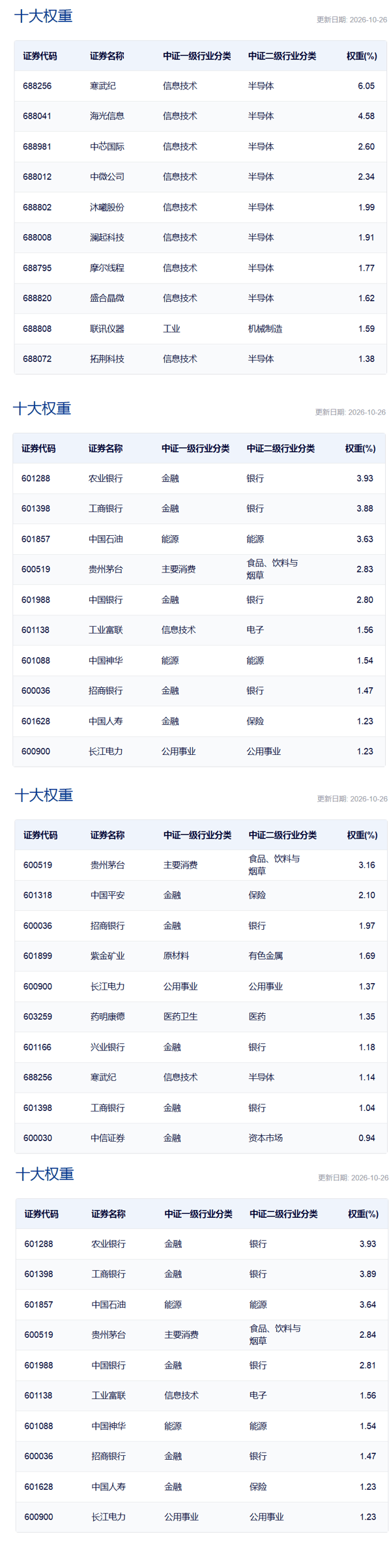 究竟丨上证指数等四只指数换算法落地，指数基金是否需要调仓?