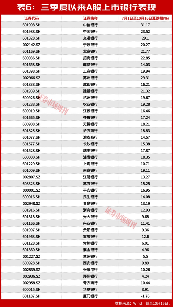 银行慢牛成型：涨了五年，为什么银行股还在 