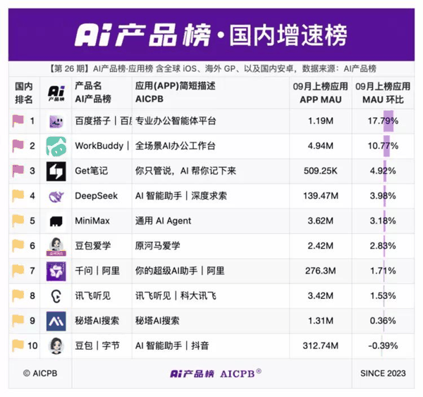 AI产品榜·国内增速榜（第26期，数据来源：AI产品榜 AICPB）