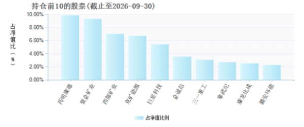 公募三季报：冠军基金九只重仓股换血，傅鹏博加仓中际旭创超83％