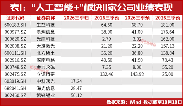 人工智能+板块11家公司三季报高增，这几家公司净利翻倍