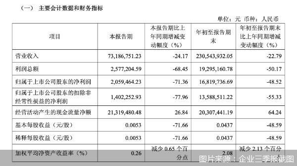 图片来源：企业三季报截图