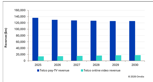 图1：电信运营商视频业务增长，2025-2030年。资料来源：Omdia。
