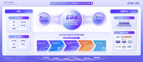 3Sheng平台围绕堆叠芯片系统组织STCO设计流程