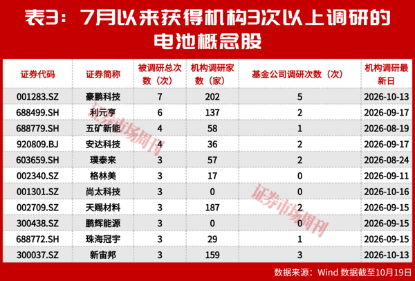 三季报预告整体向好，电池股却出现明显回调！主力资金在逃还是暗中吸筹?