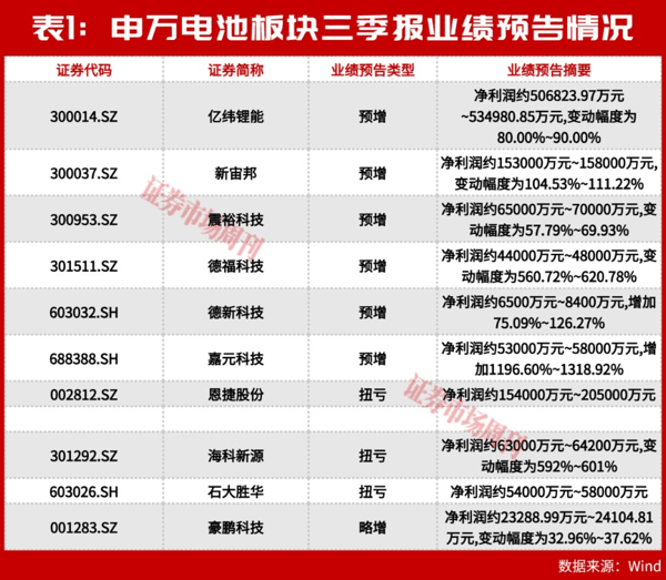 三季报预告整体向好，电池股却出现明显回调！主力资金在逃还是暗中吸筹?