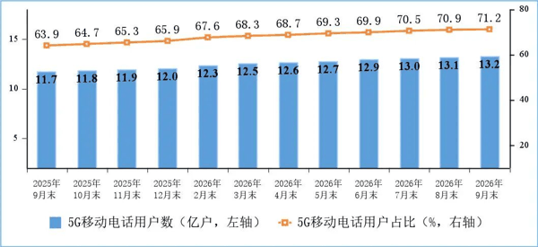 图2 5G移动电话用户情况