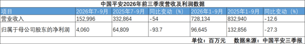 图片来源：中国平安2026年第三季度报告截图