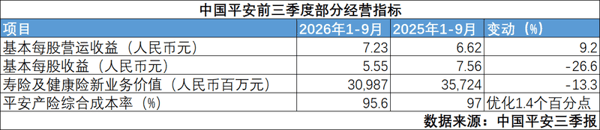 图片来源：中国平安2026年第三季度报告截图