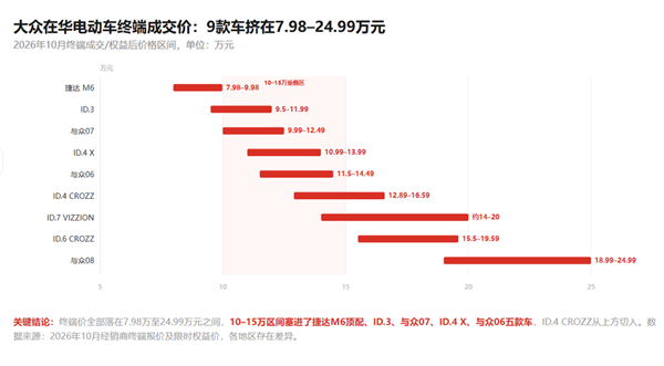 大众产品终端售价区间高度重叠；虎嗅制图