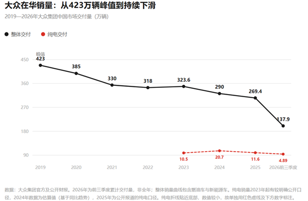 大众在华销量下滑曲线；虎嗅制图