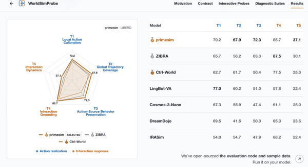 PrimeSim generated demos