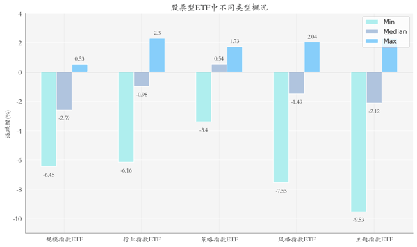 ETF整体表现柱状图
