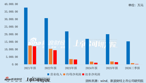 科瑞思近五年一期业绩变动情况