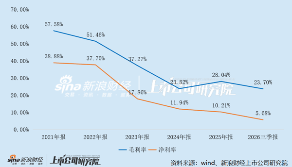 科瑞思近五年一期盈利能力变动情况