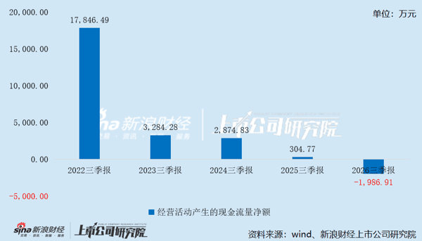 科瑞思近五年前三季度经营现金流变动情况