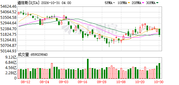 K图 DJIA_0