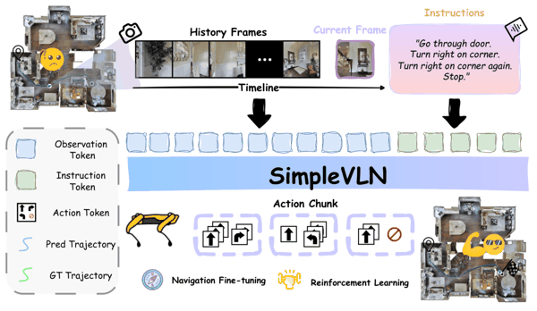 图 3｜SimpleVLN 根据导航指令、当前画面与选出的视觉历史，直接预测一组连续动作。