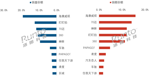 2026年9月 中国行车记录仪线上市场品牌销售份额