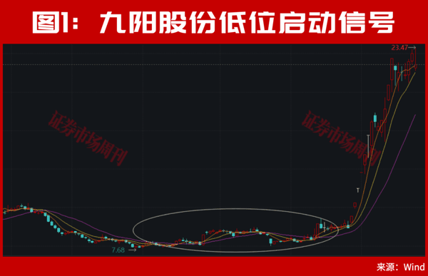 002242、002724股价翻倍！主力进场！这种底部形态容易走出大牛股！