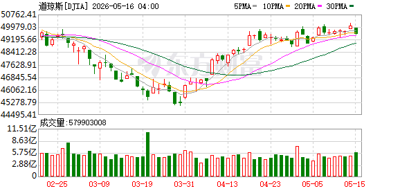 K图 DJIA_0