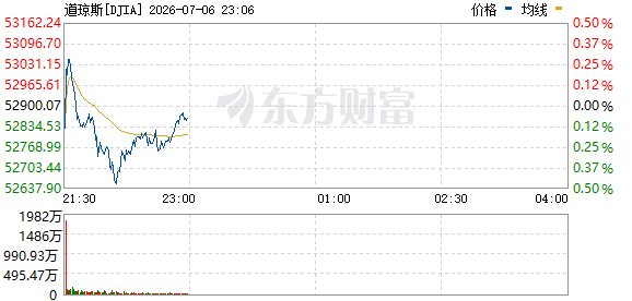 R图 DJIA_0