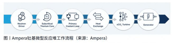 3D打印微型核反应堆问世 3D打印微型核反应堆问世