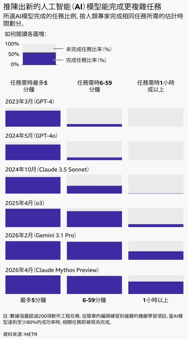 一张图表,展示了各选定人工智能模型完成的任务比例,按人类专家完成相同任务的预估时间进行分类。各模型在不同时间段完成的任务比例如下:GPT-4(2023年3月发布)完成了用时5分钟以内任务的85%、用时5至59分钟任务的15%,以及用时超过1小时任务的0%。GPT-4o(2024年5月发布)完成了用时5分钟以内任务的83%、用时5至59分钟任务的15%,以及用时超过1小时任务的0%。Claude 3.5 Sonnet(新版)(Inspect)(2024年10月发布)完成了用时5分钟以内任务的88%、用时5至59分钟任务的42%,以及用时超过1小时任务的3%。o3(Inspect)(2025年4月发布)完成了用时5分钟以内任务的98%、用时5至59分钟任务的85%,以及用时超过1小时任务的17%。Gemini 3.1 Pro(2026年2月发布)完成了用时5分钟以内任务的99%、用时5至59分钟任务的96%,以及用时超过1小时任务的46%。Claude Mythos Preview(早期版本)(2026年4月发布)完成了用时5分钟以内任务的99%、用时5至59分钟任务的96%,以及用时超过1小时任务的67%。