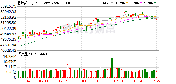 K图 DJIA_0