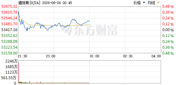 R图 DJIA_0