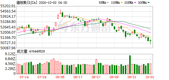 K图 DJIA_0