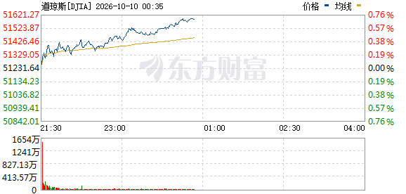 R图 DJIA_0